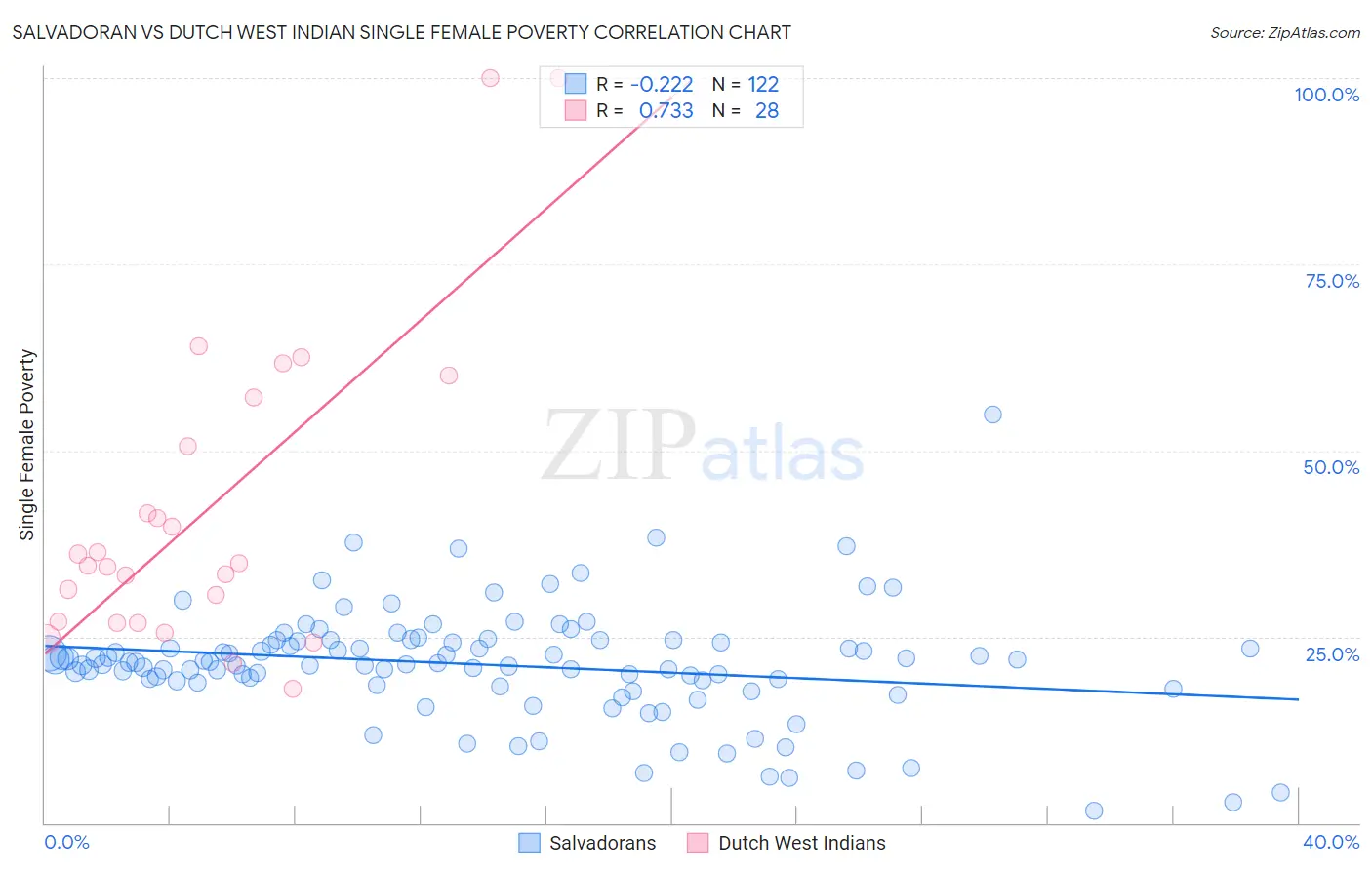 Salvadoran vs Dutch West Indian Single Female Poverty