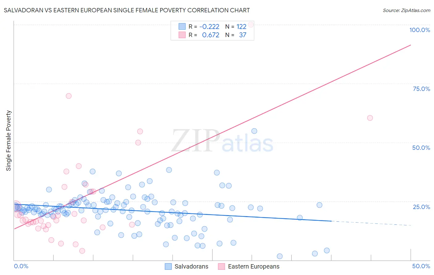 Salvadoran vs Eastern European Single Female Poverty