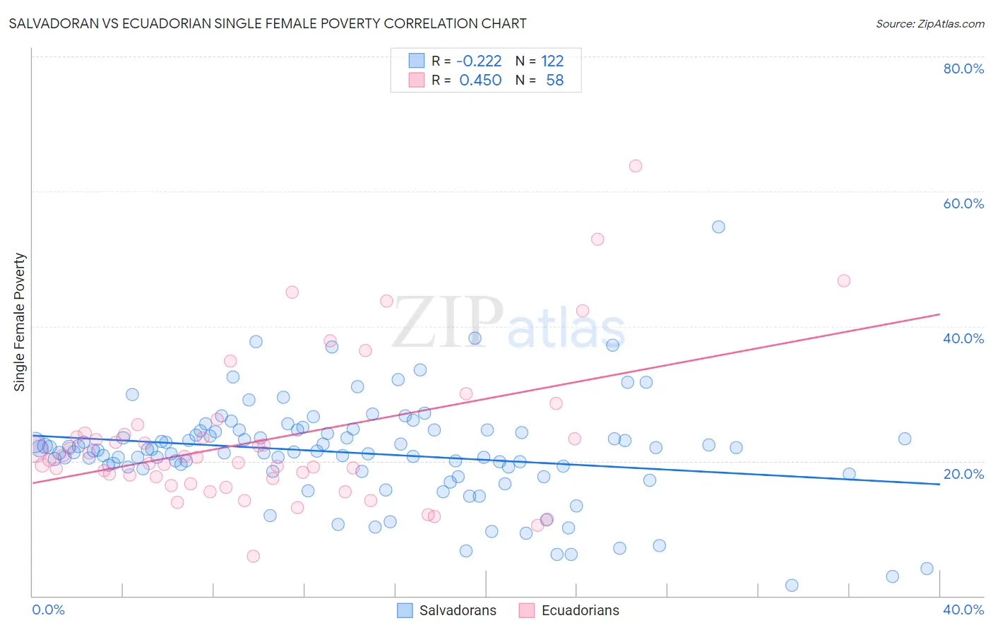 Salvadoran vs Ecuadorian Single Female Poverty