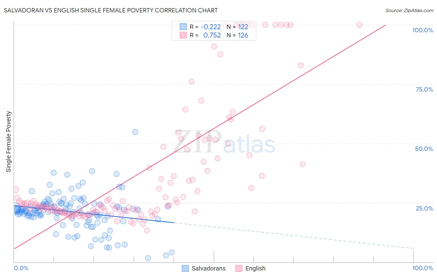 Salvadoran vs English Single Female Poverty