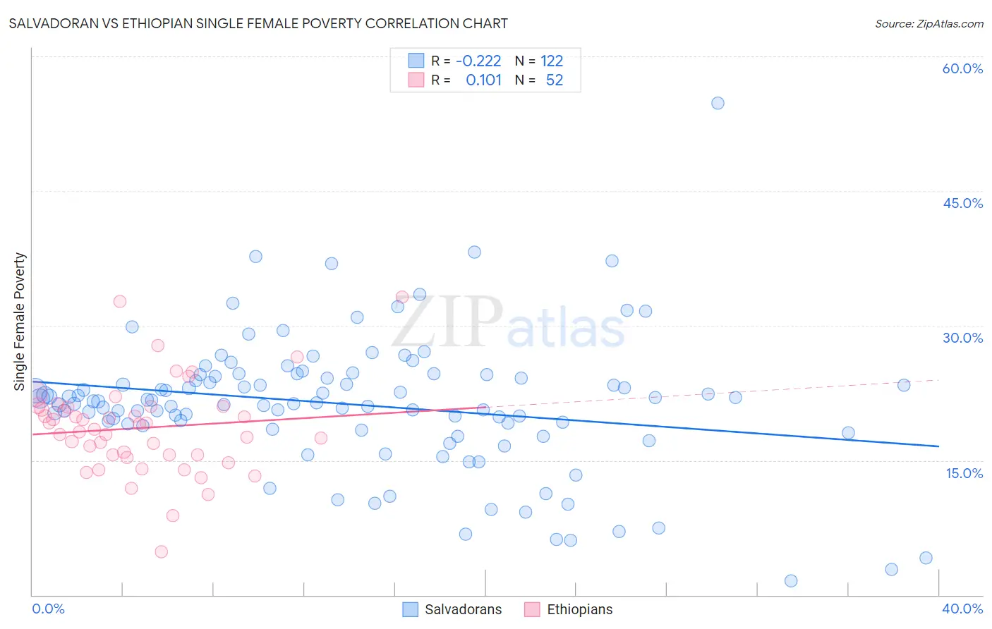 Salvadoran vs Ethiopian Single Female Poverty