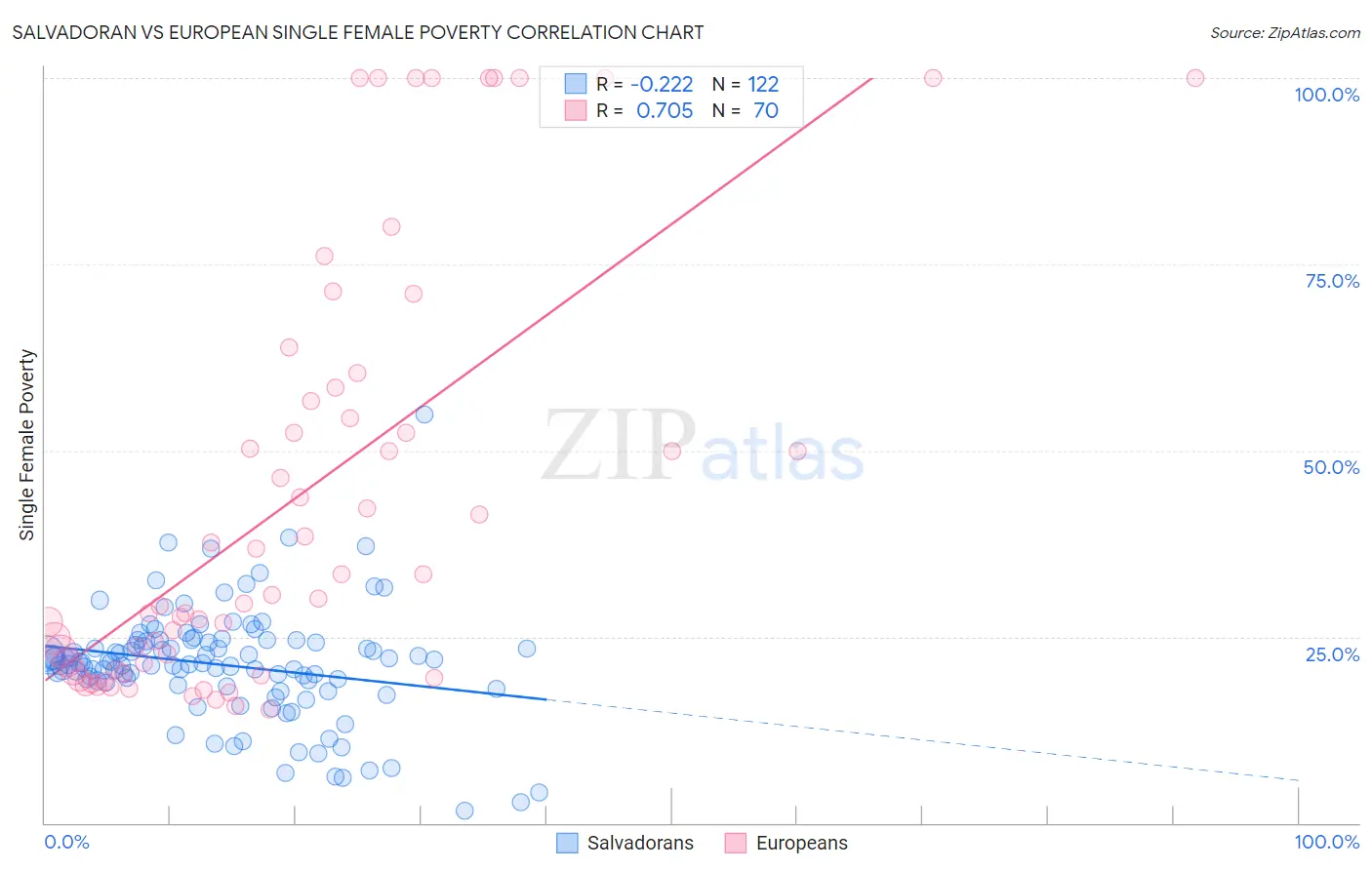 Salvadoran vs European Single Female Poverty