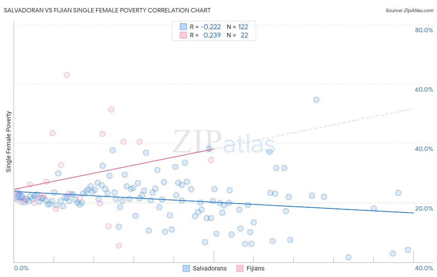 Salvadoran vs Fijian Single Female Poverty