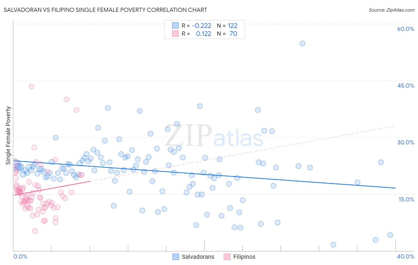 Salvadoran vs Filipino Single Female Poverty