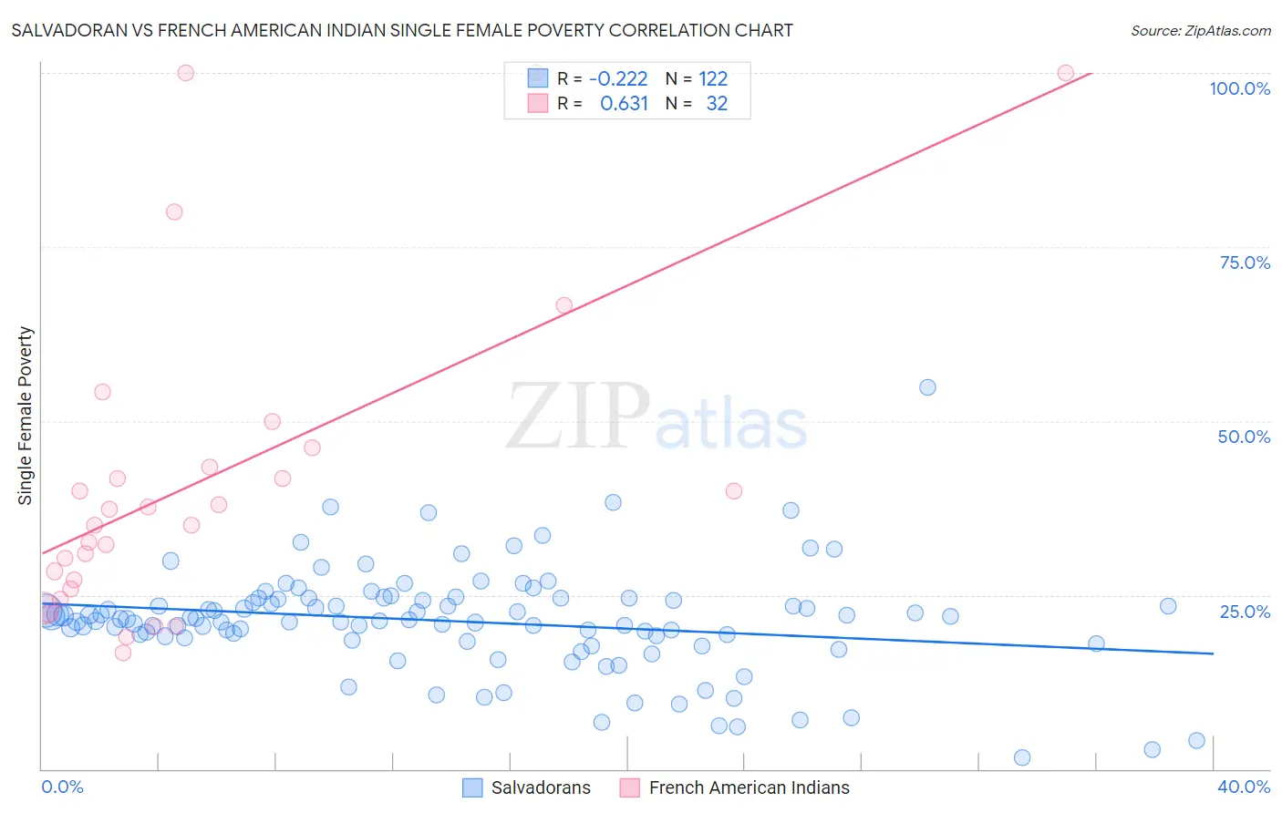 Salvadoran vs French American Indian Single Female Poverty