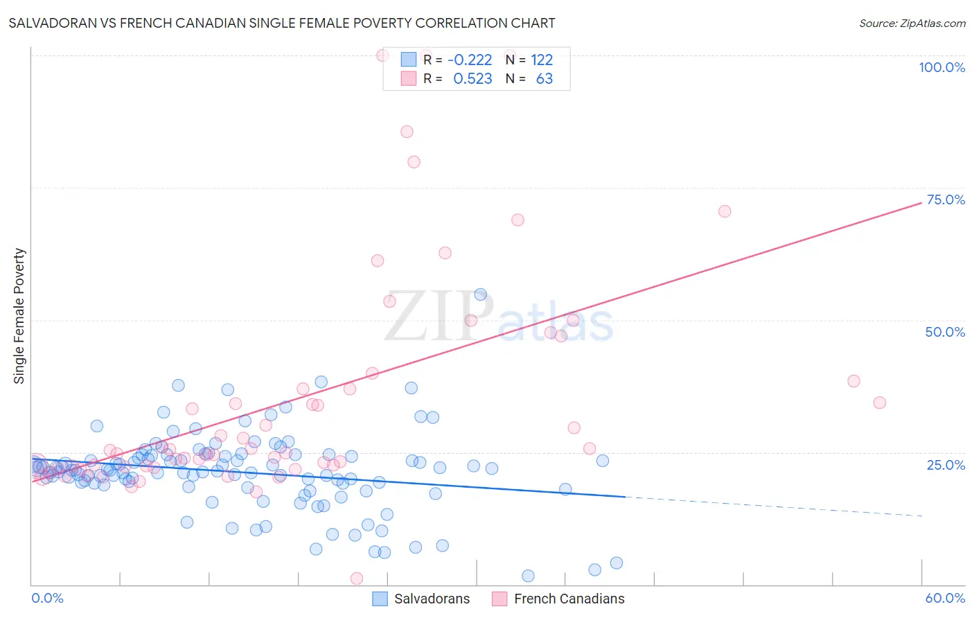 Salvadoran vs French Canadian Single Female Poverty