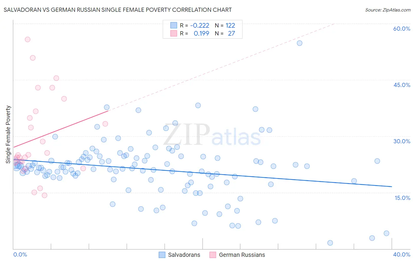 Salvadoran vs German Russian Single Female Poverty