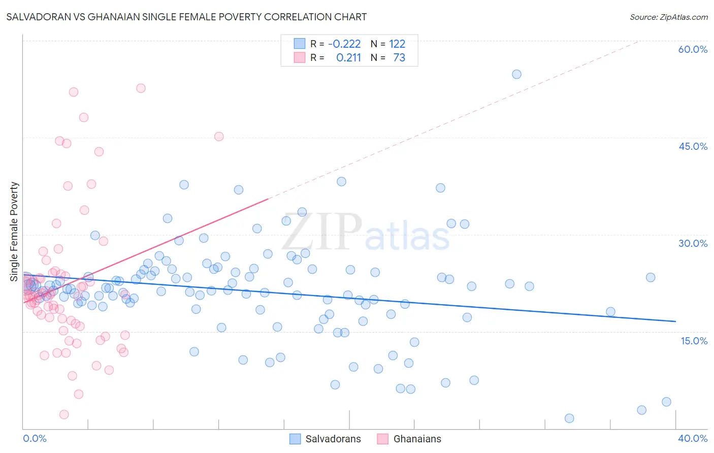 Salvadoran vs Ghanaian Single Female Poverty