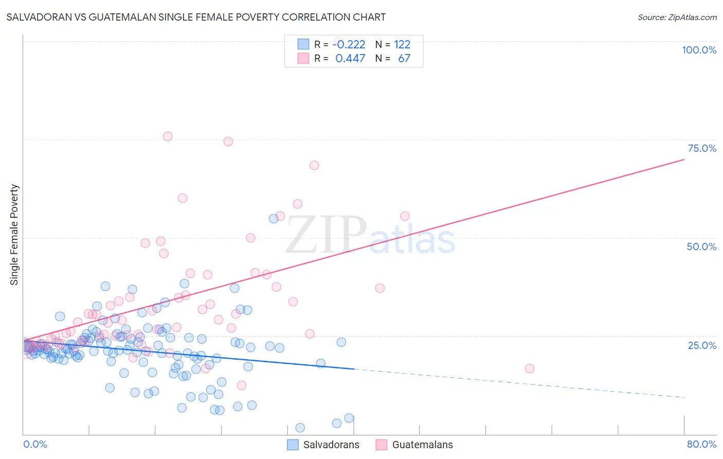 Salvadoran vs Guatemalan Single Female Poverty