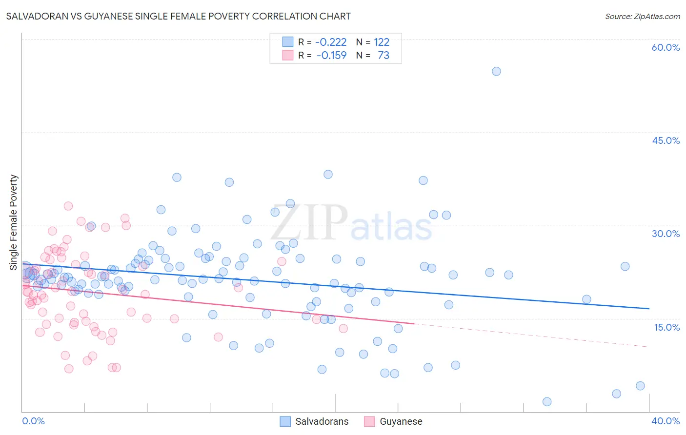 Salvadoran vs Guyanese Single Female Poverty