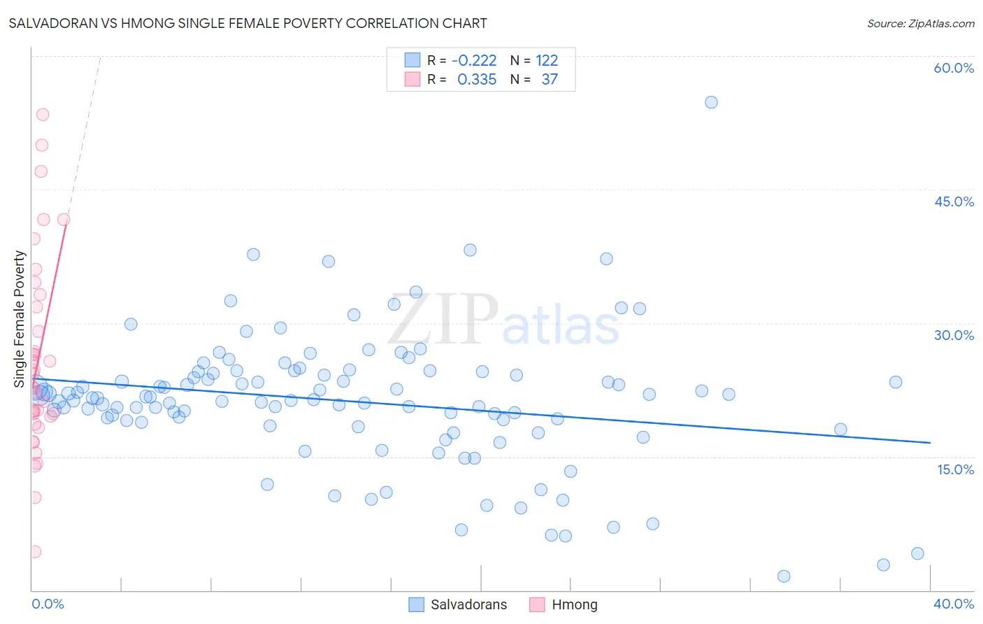 Salvadoran vs Hmong Single Female Poverty