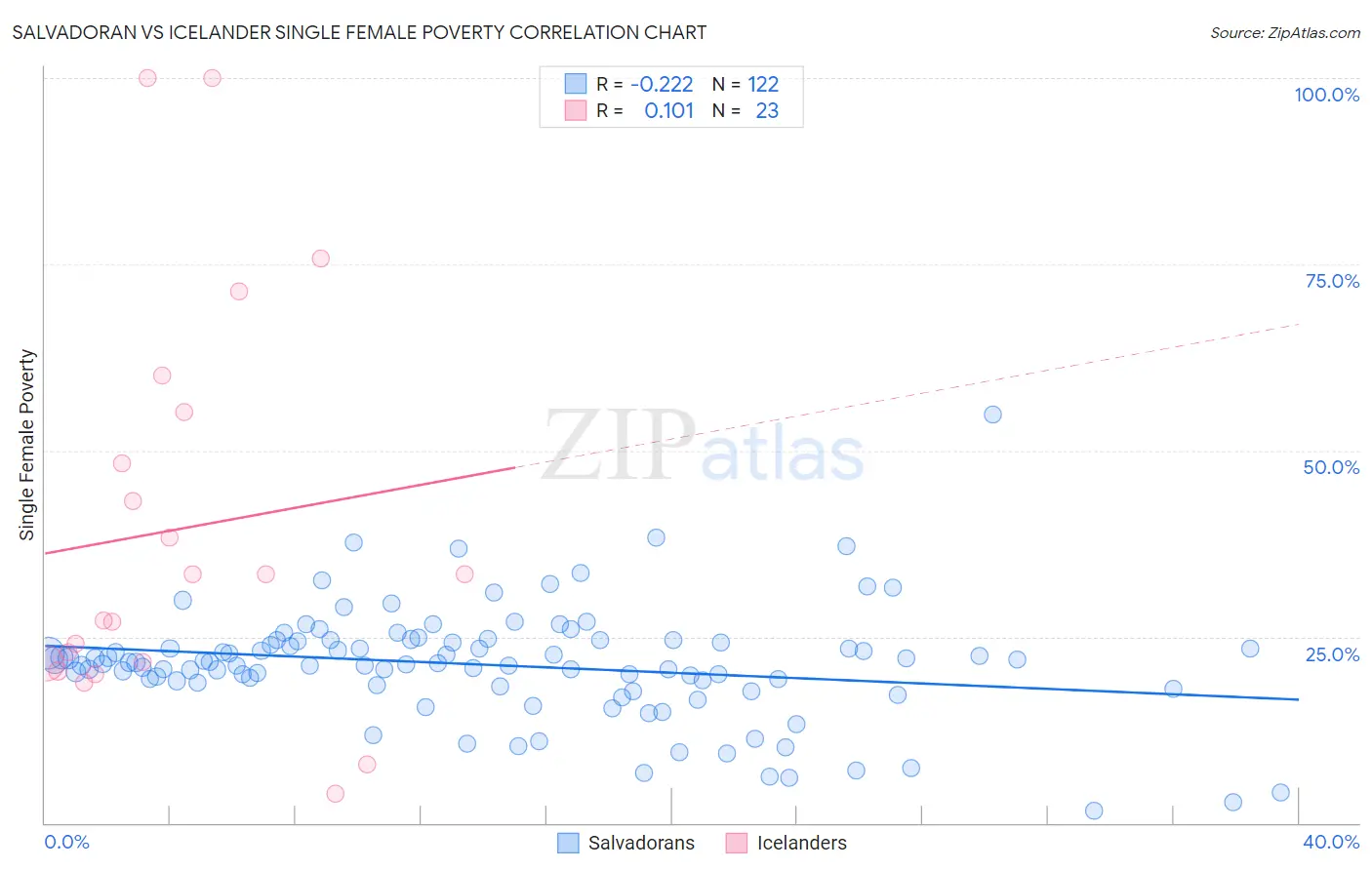 Salvadoran vs Icelander Single Female Poverty