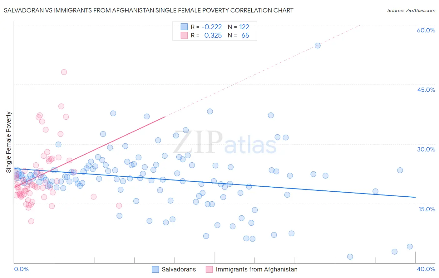 Salvadoran vs Immigrants from Afghanistan Single Female Poverty