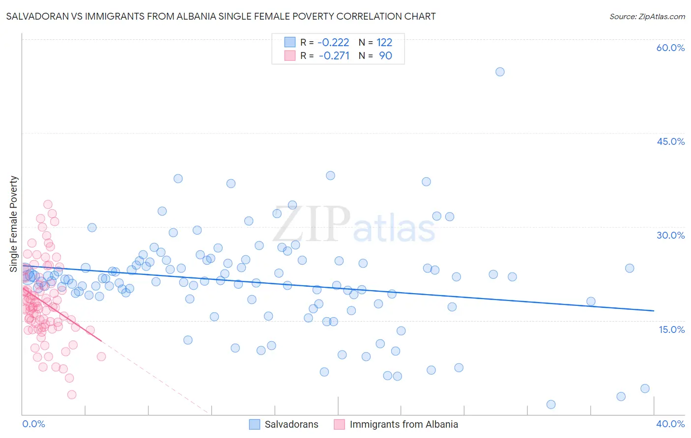 Salvadoran vs Immigrants from Albania Single Female Poverty