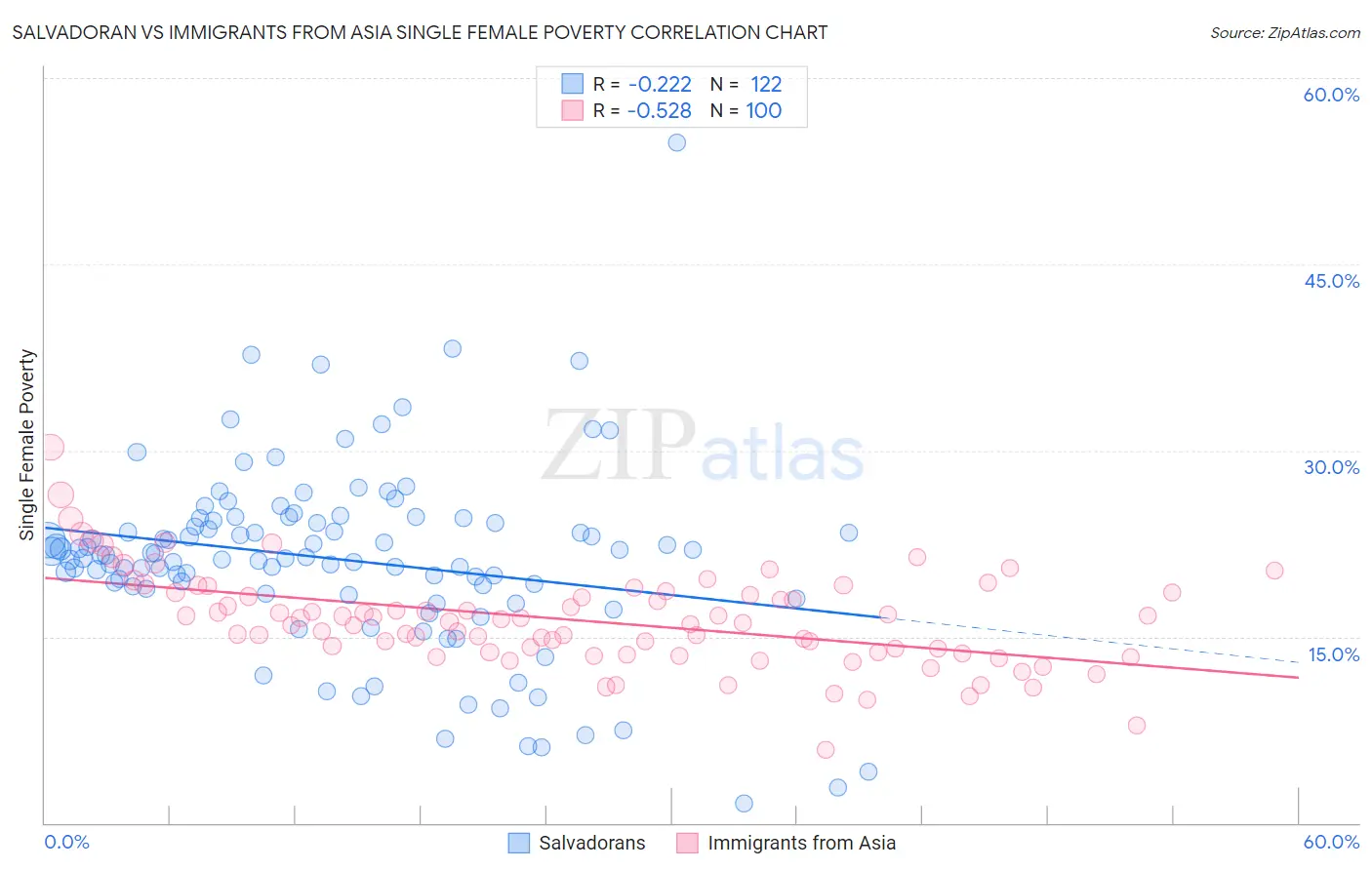 Salvadoran vs Immigrants from Asia Single Female Poverty