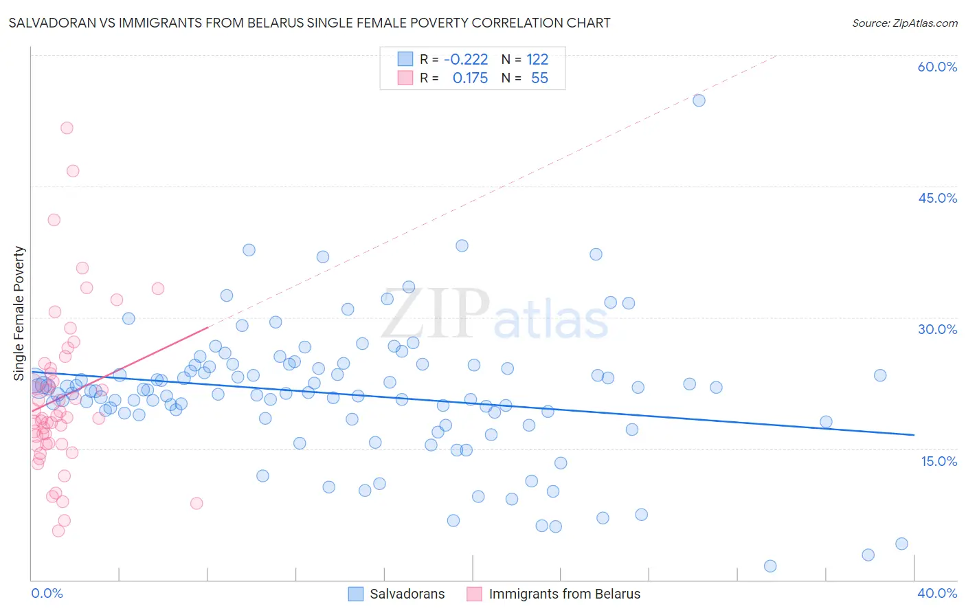 Salvadoran vs Immigrants from Belarus Single Female Poverty