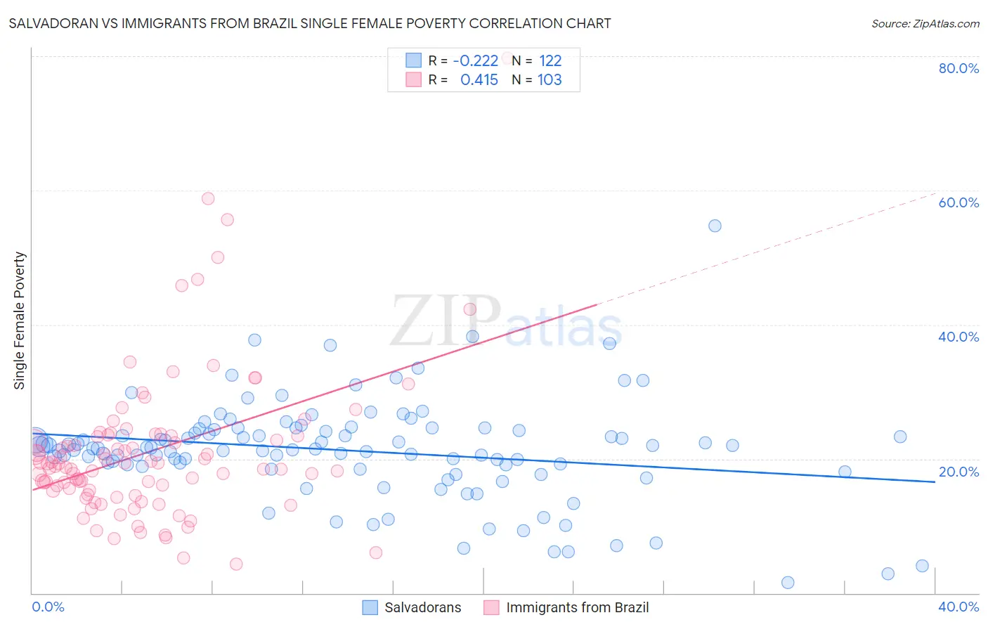 Salvadoran vs Immigrants from Brazil Single Female Poverty