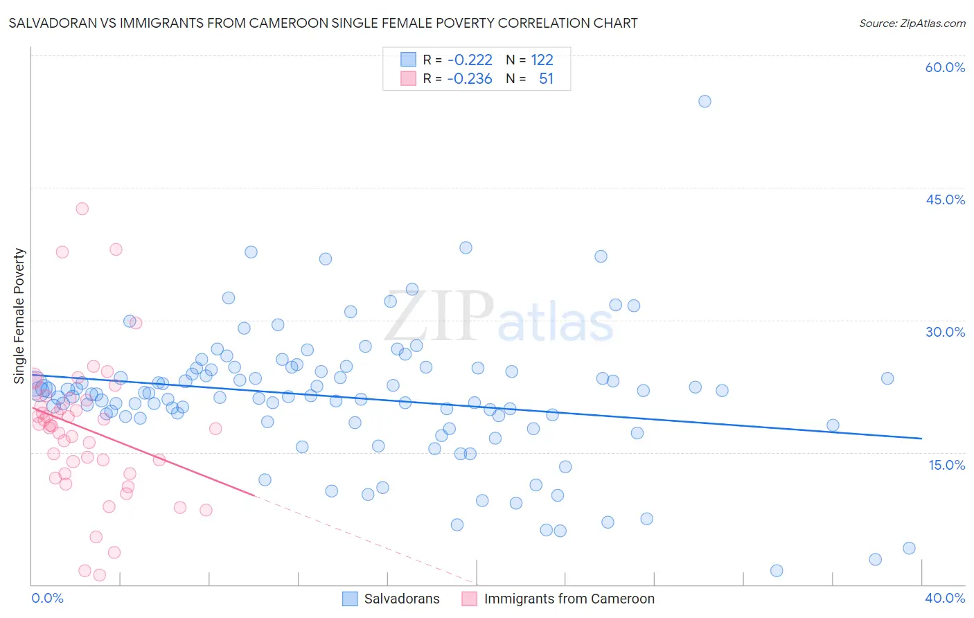 Salvadoran vs Immigrants from Cameroon Single Female Poverty