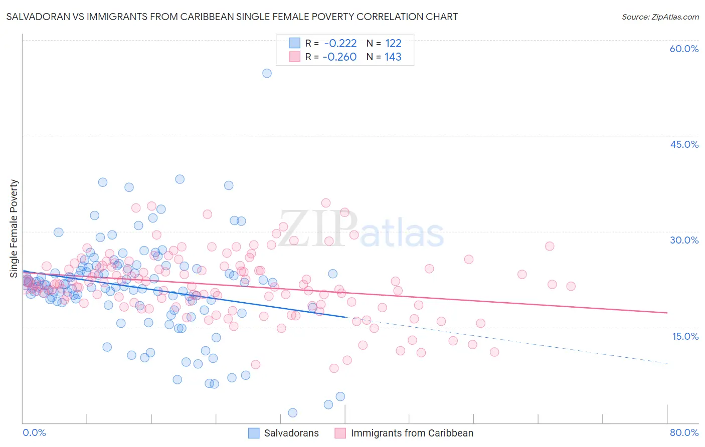 Salvadoran vs Immigrants from Caribbean Single Female Poverty