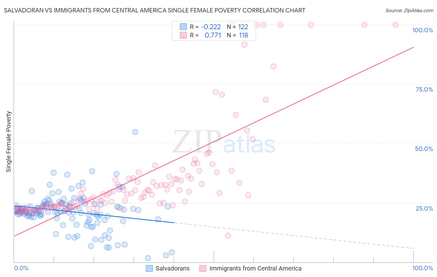 Salvadoran vs Immigrants from Central America Single Female Poverty