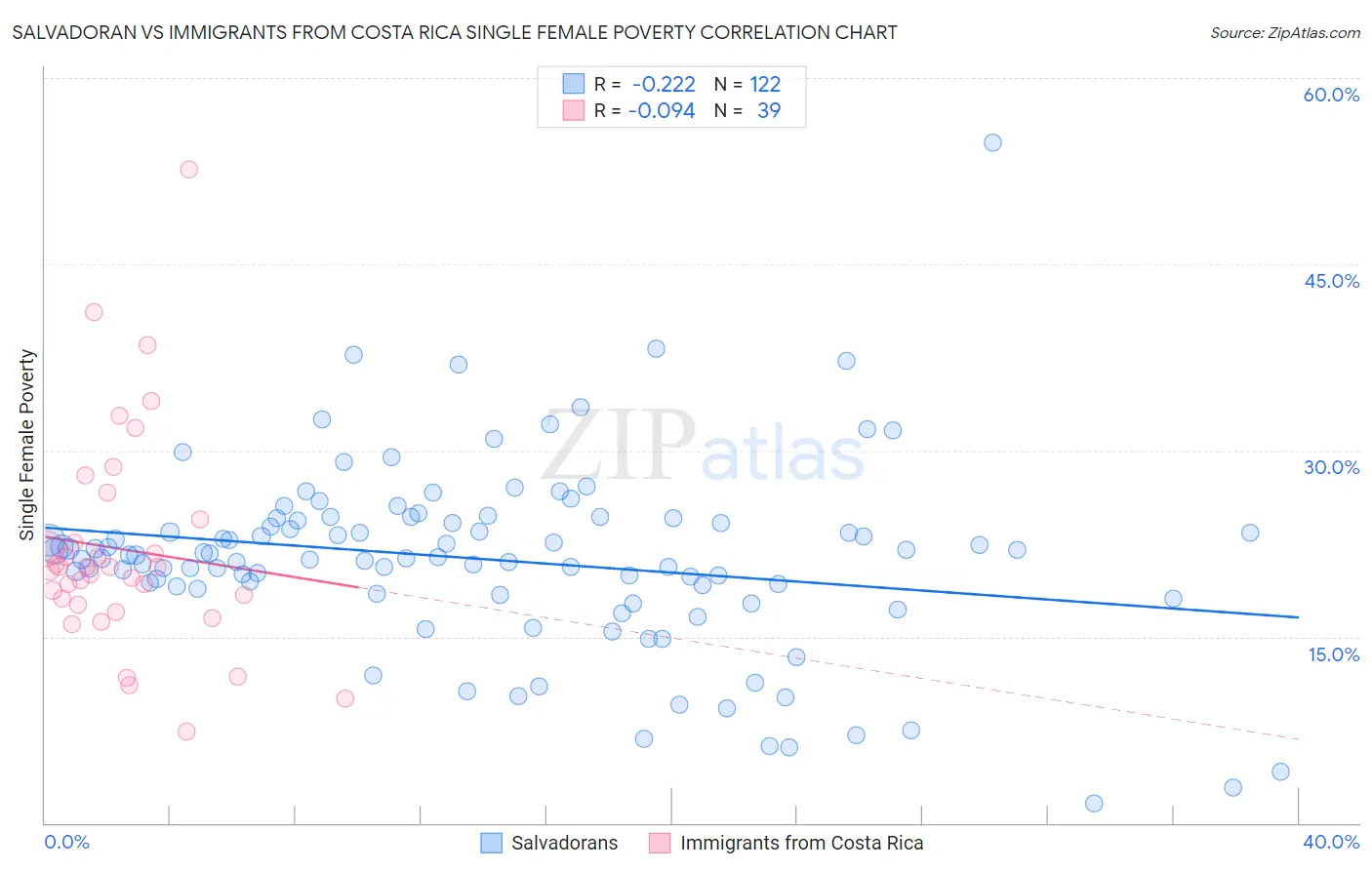 Salvadoran vs Immigrants from Costa Rica Single Female Poverty