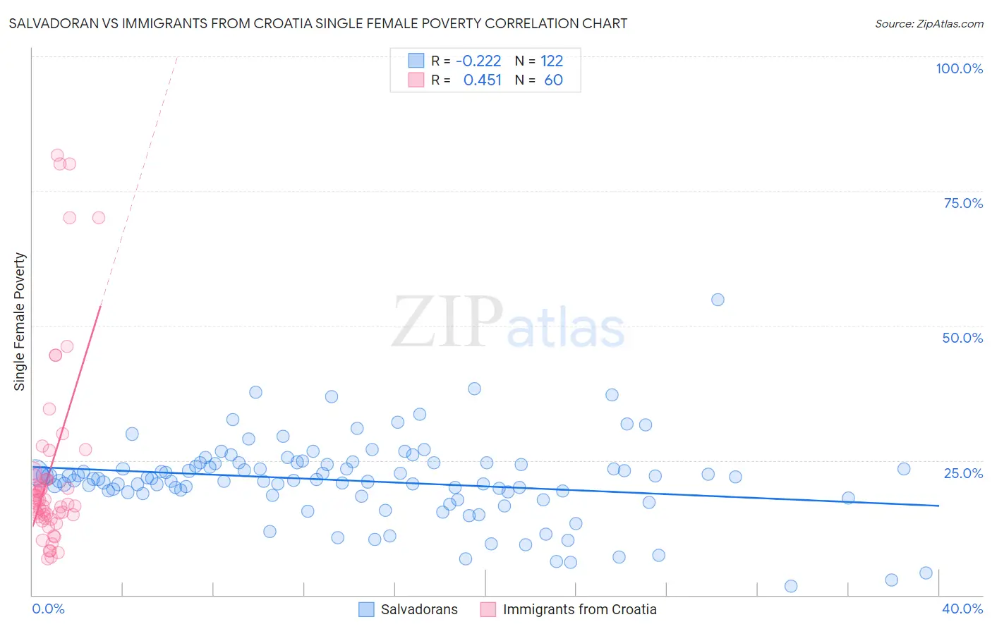 Salvadoran vs Immigrants from Croatia Single Female Poverty