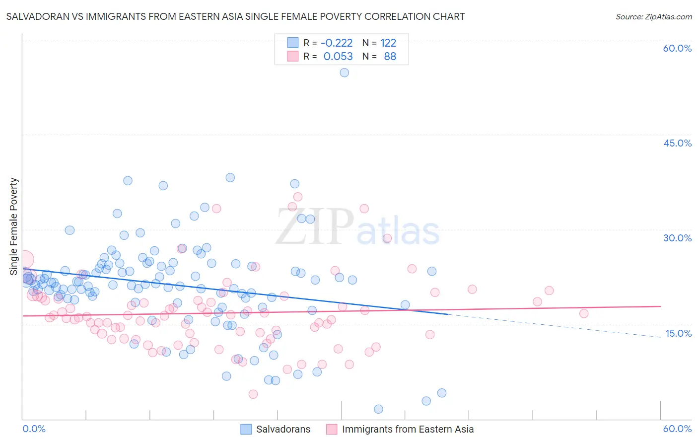 Salvadoran vs Immigrants from Eastern Asia Single Female Poverty