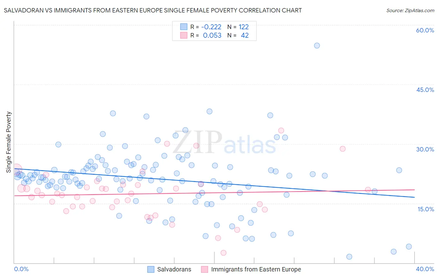 Salvadoran vs Immigrants from Eastern Europe Single Female Poverty