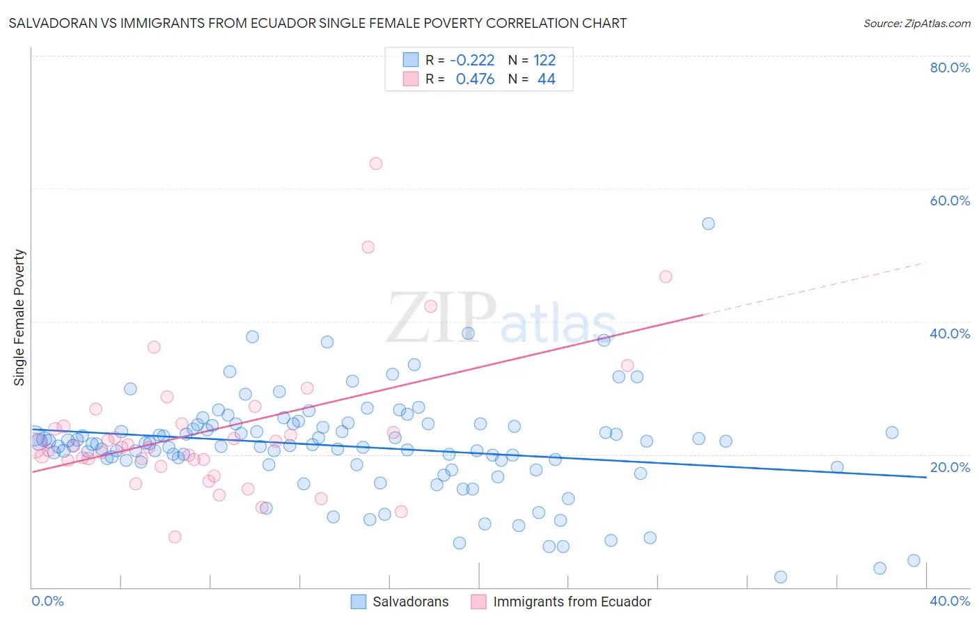 Salvadoran vs Immigrants from Ecuador Single Female Poverty