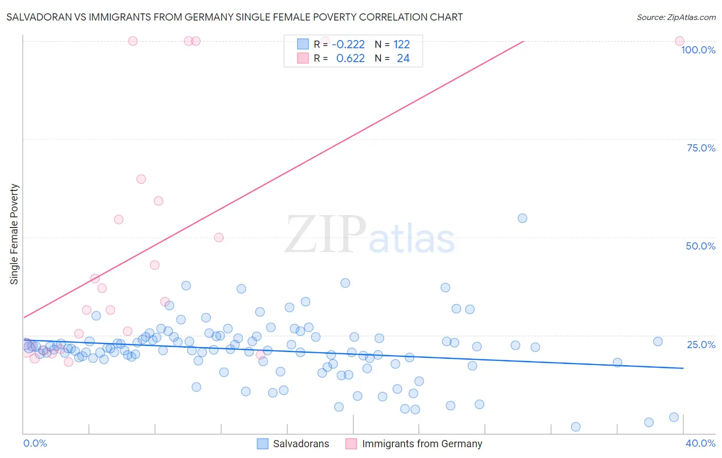 Salvadoran vs Immigrants from Germany Single Female Poverty