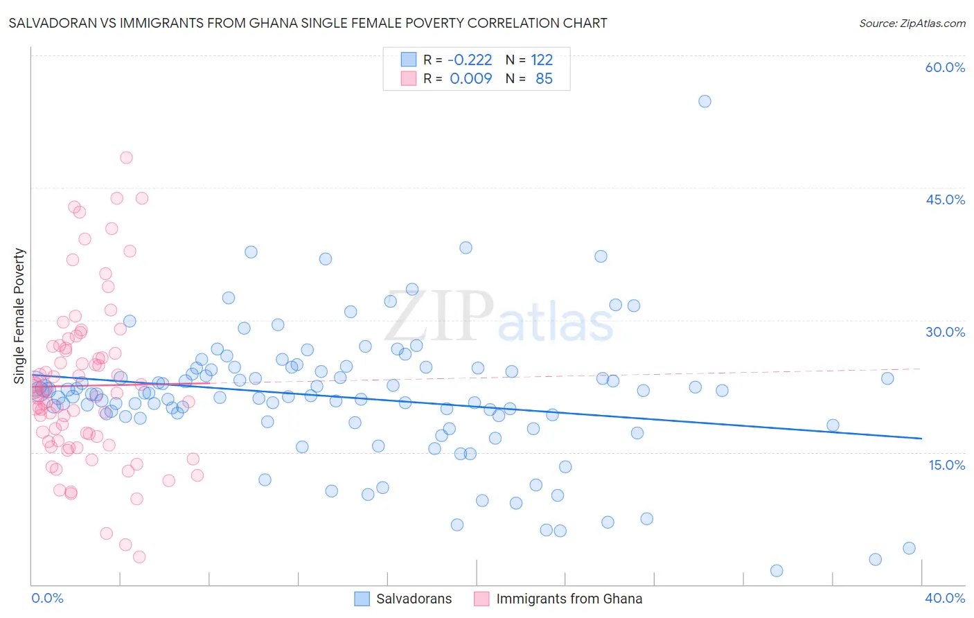 Salvadoran vs Immigrants from Ghana Single Female Poverty