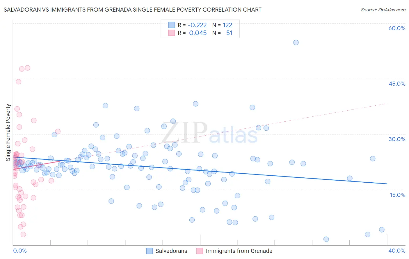 Salvadoran vs Immigrants from Grenada Single Female Poverty