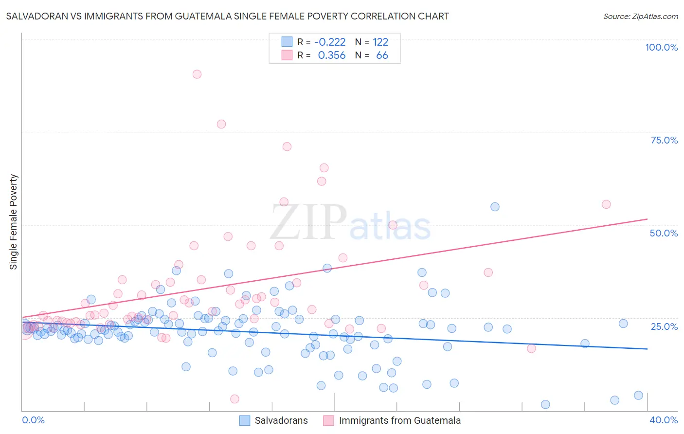 Salvadoran vs Immigrants from Guatemala Single Female Poverty