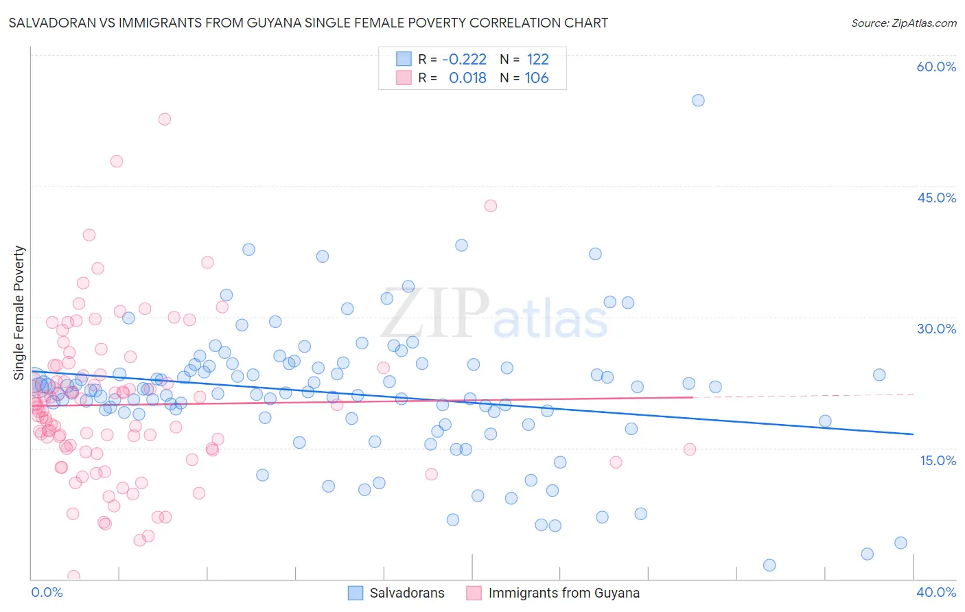 Salvadoran vs Immigrants from Guyana Single Female Poverty