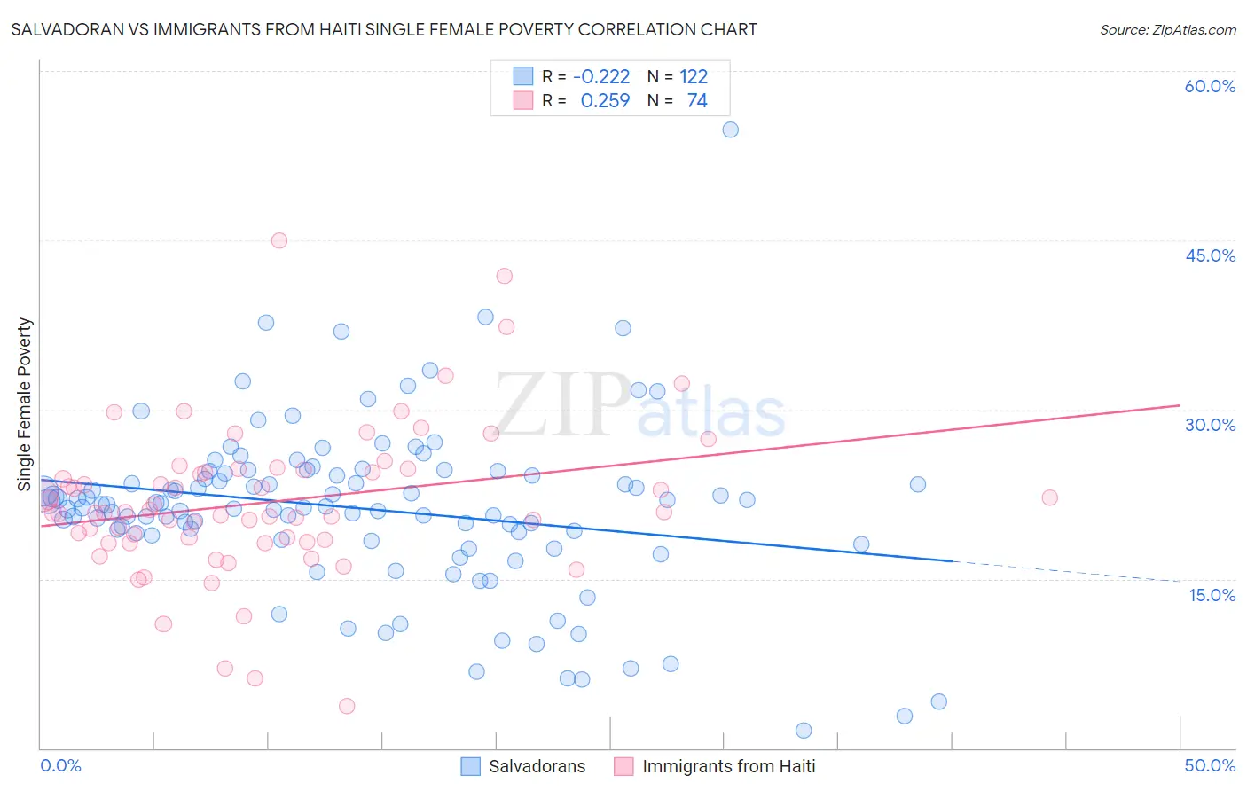 Salvadoran vs Immigrants from Haiti Single Female Poverty