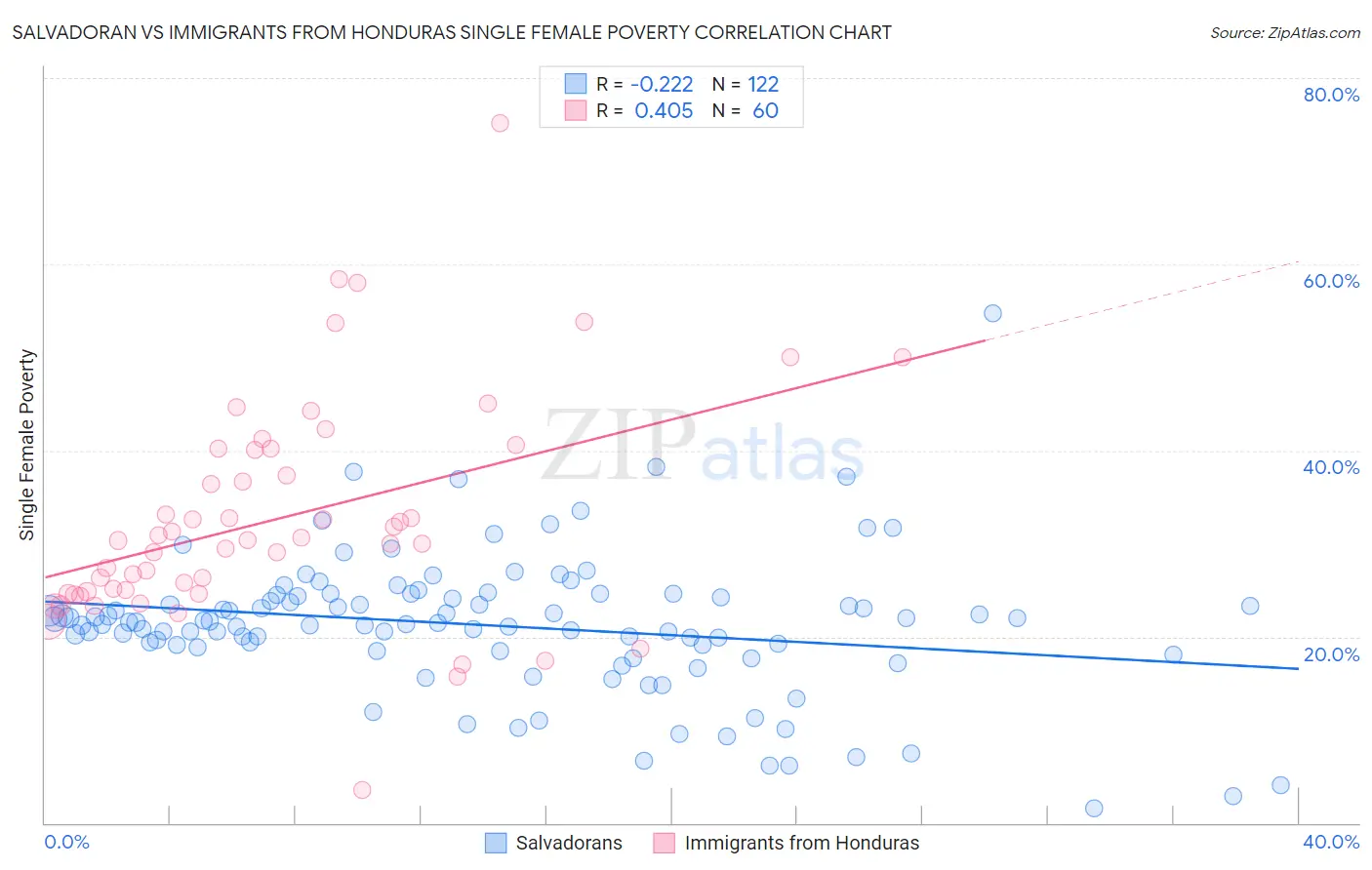 Salvadoran vs Immigrants from Honduras Single Female Poverty