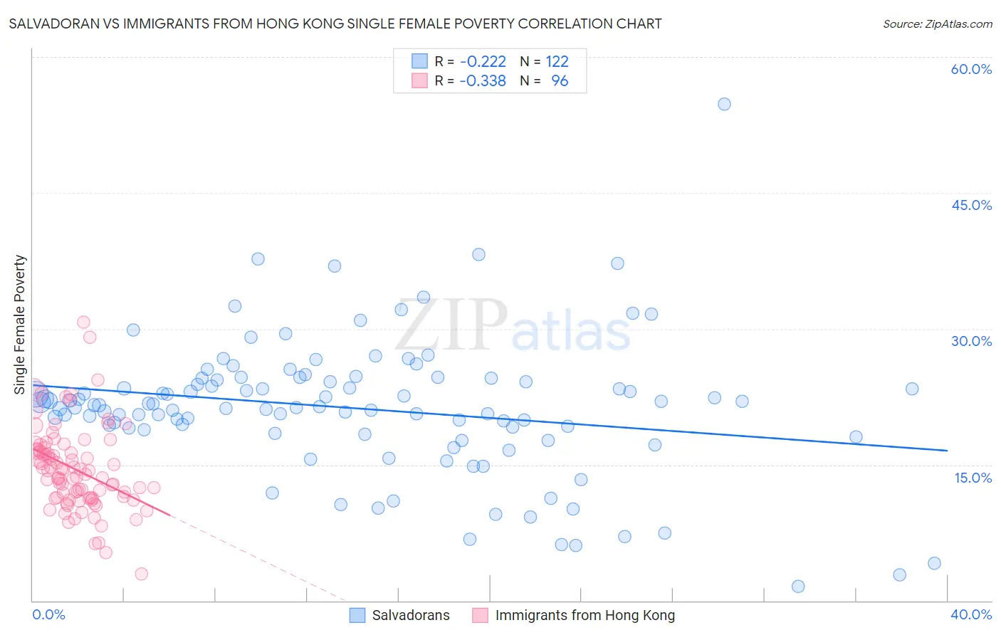 Salvadoran vs Immigrants from Hong Kong Single Female Poverty