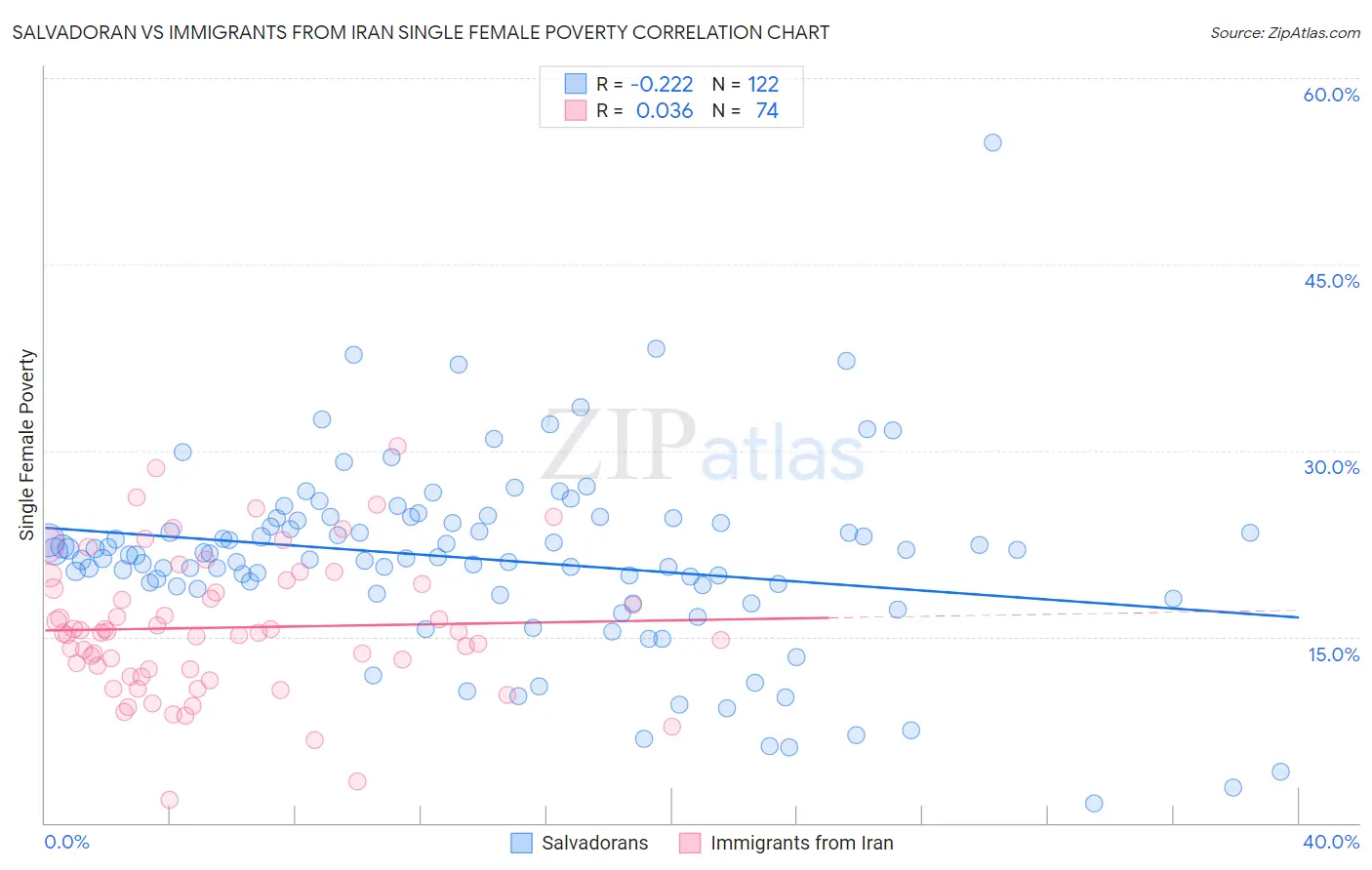 Salvadoran vs Immigrants from Iran Single Female Poverty