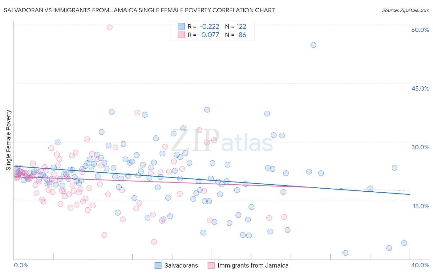 Salvadoran vs Immigrants from Jamaica Single Female Poverty