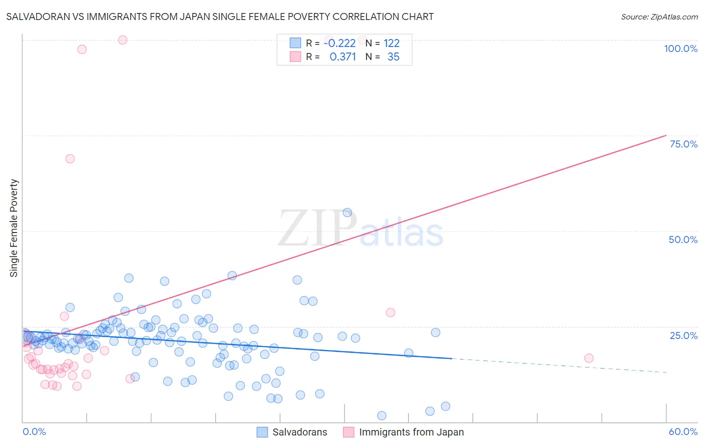 Salvadoran vs Immigrants from Japan Single Female Poverty