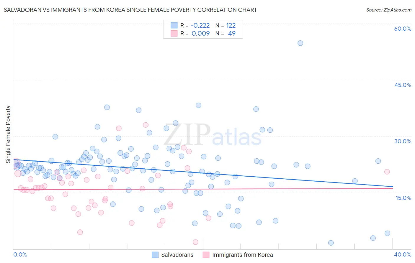 Salvadoran vs Immigrants from Korea Single Female Poverty