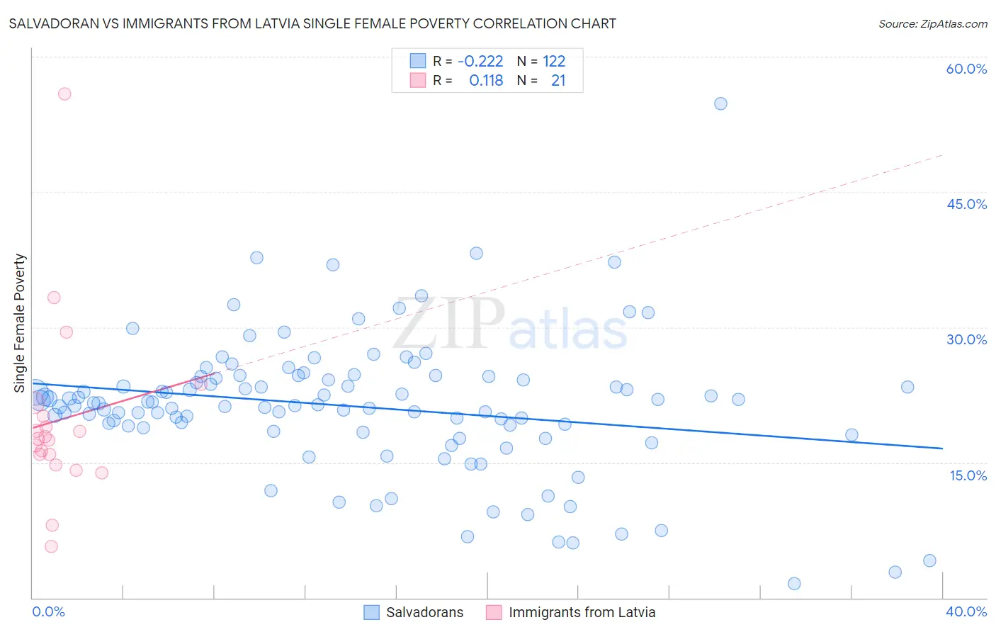 Salvadoran vs Immigrants from Latvia Single Female Poverty