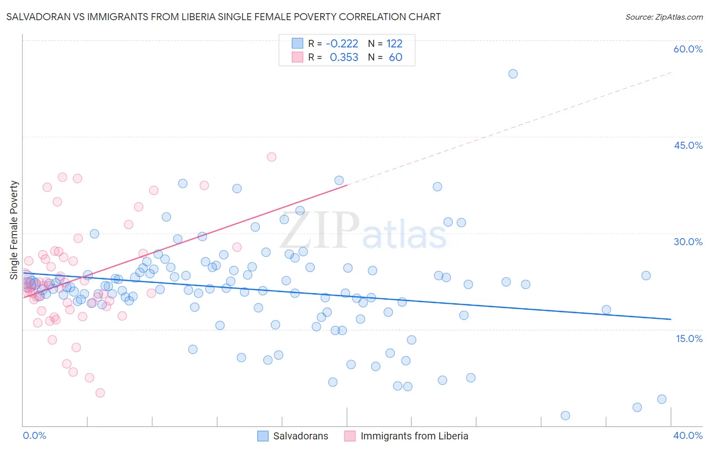 Salvadoran vs Immigrants from Liberia Single Female Poverty