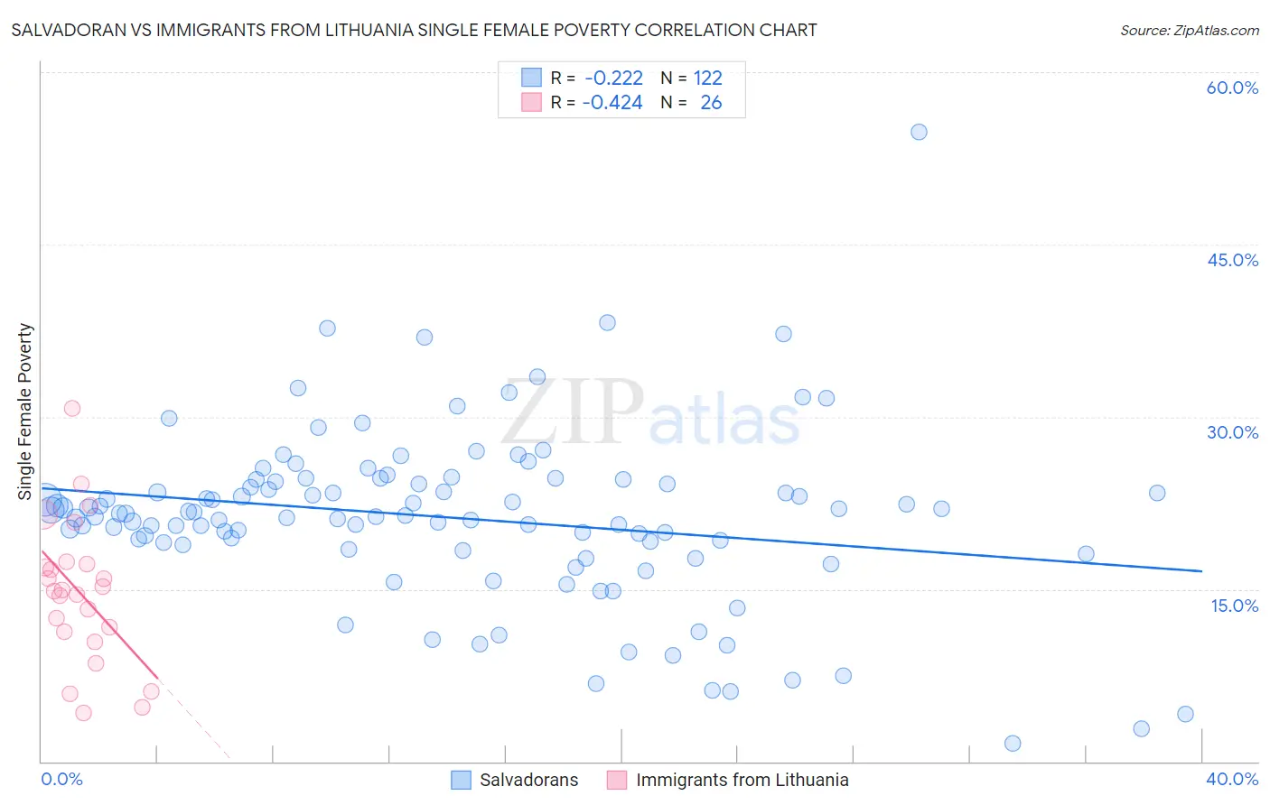 Salvadoran vs Immigrants from Lithuania Single Female Poverty