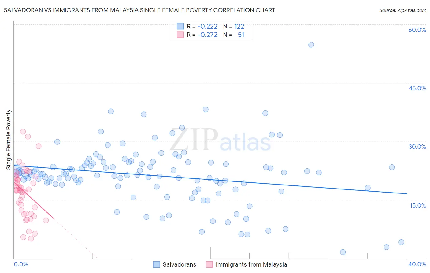 Salvadoran vs Immigrants from Malaysia Single Female Poverty