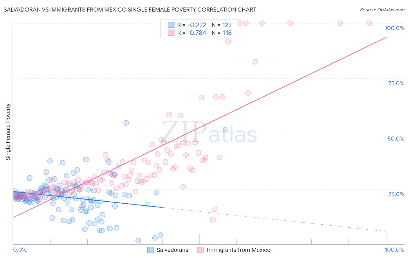 Salvadoran vs Immigrants from Mexico Single Female Poverty