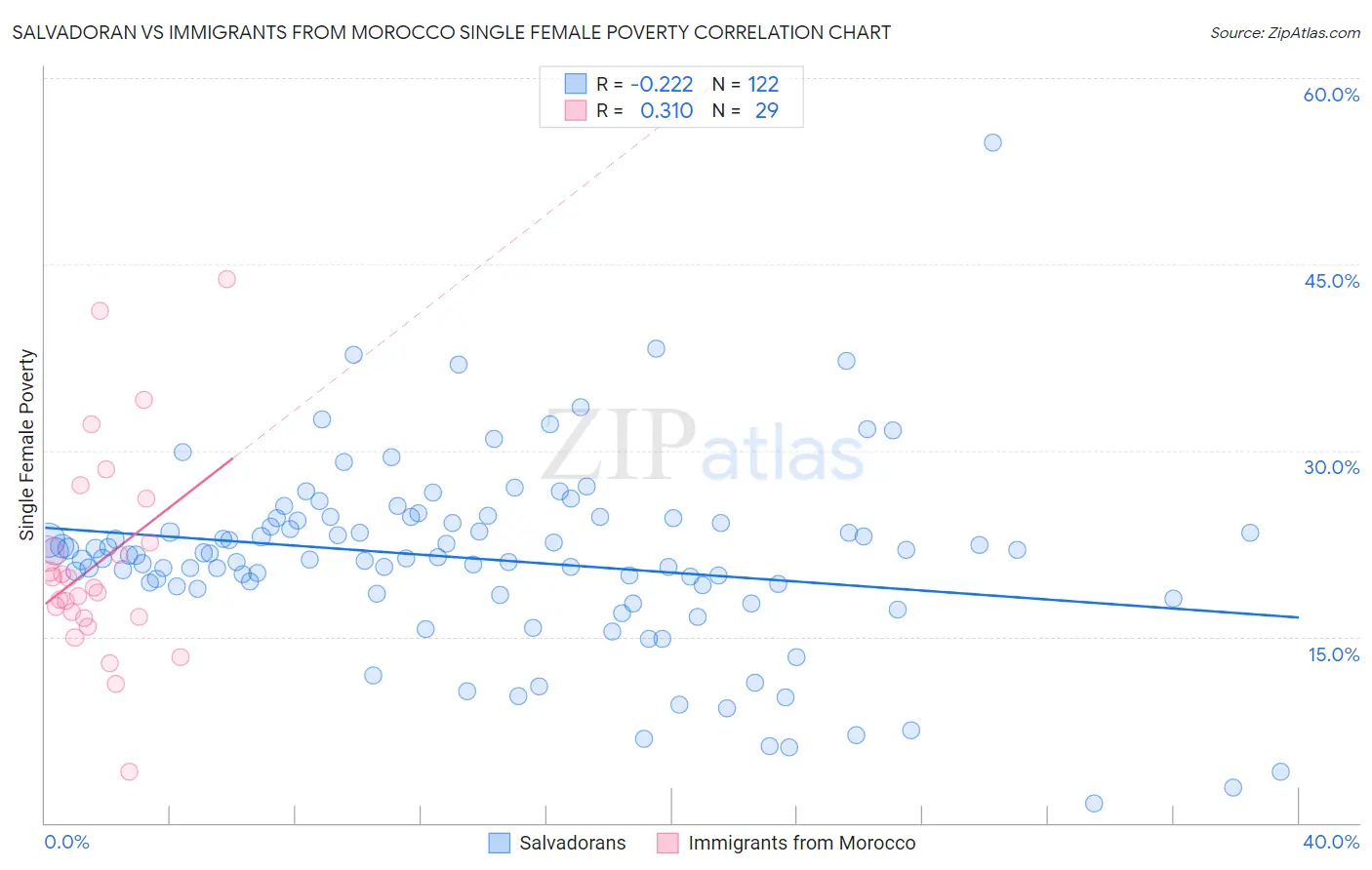 Salvadoran vs Immigrants from Morocco Single Female Poverty