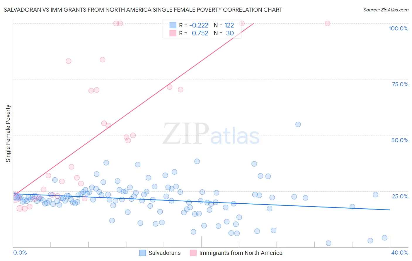 Salvadoran vs Immigrants from North America Single Female Poverty