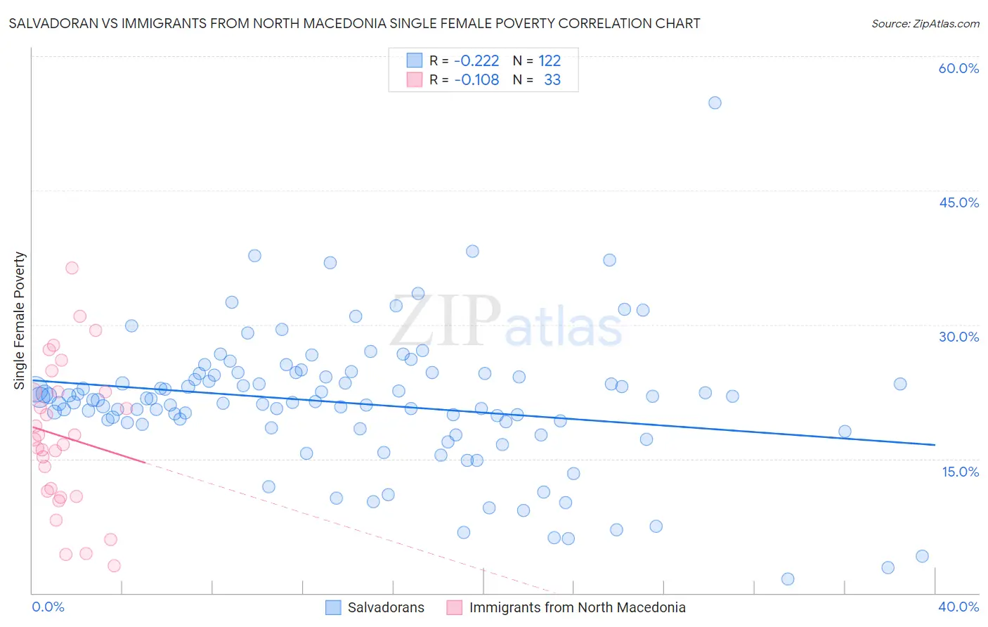 Salvadoran vs Immigrants from North Macedonia Single Female Poverty