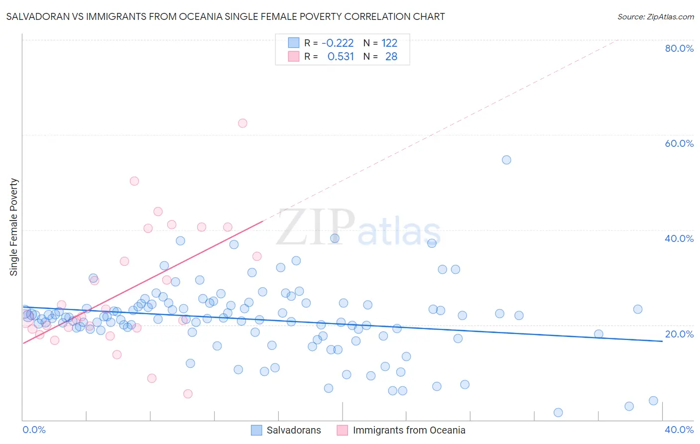 Salvadoran vs Immigrants from Oceania Single Female Poverty